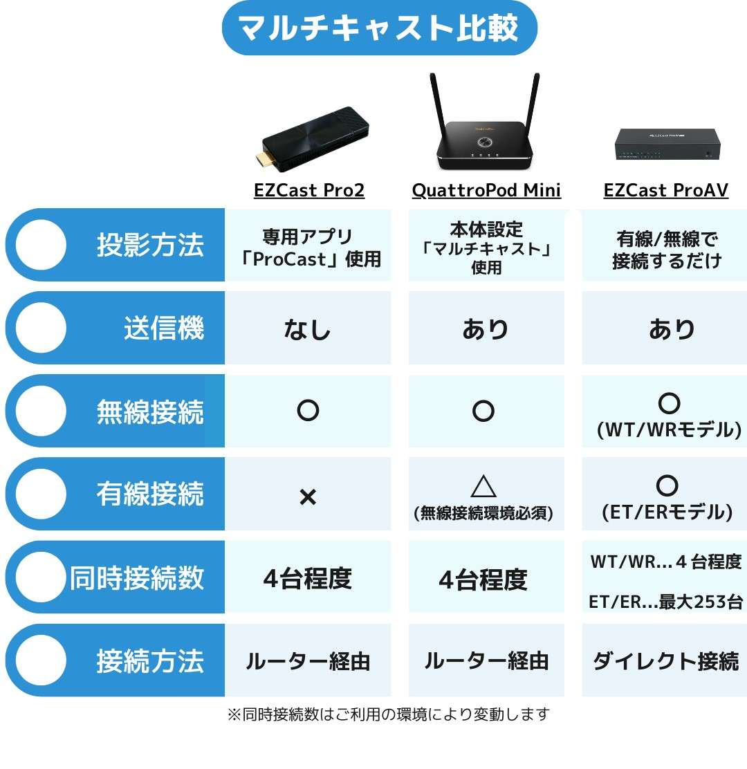 複数ディスプレイに同時投影！EZCast Pro2、Quattro Pod Mini、EZCast Pro AVの3製品比較！ | スタッフブログ |  EZCast/EZCast Pro 公式サイト